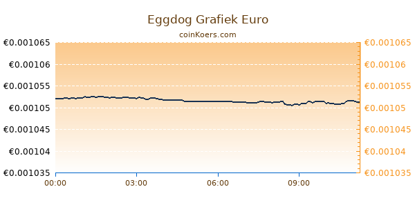 Eggdog Grafiek Vandaag