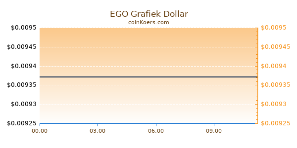 EGO Grafiek Vandaag