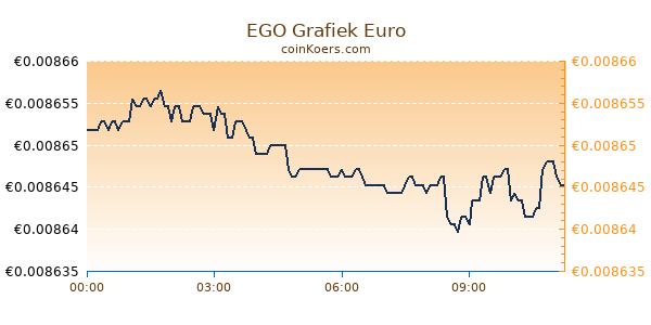 EGO Grafiek Vandaag