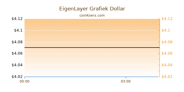 EigenLayer Grafiek Vandaag