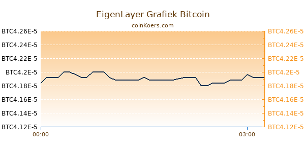 EigenLayer Grafiek Vandaag