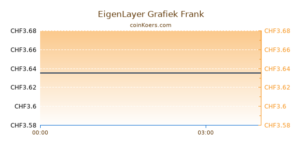 EigenLayer Grafiek Vandaag