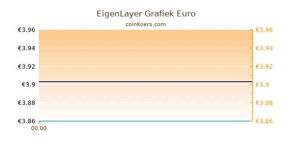 EigenLayer Grafiek Vandaag