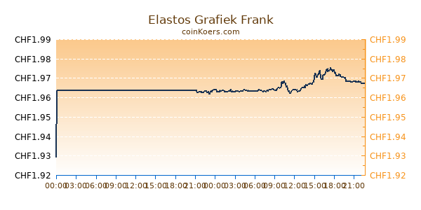 Elastos Grafiek Vandaag