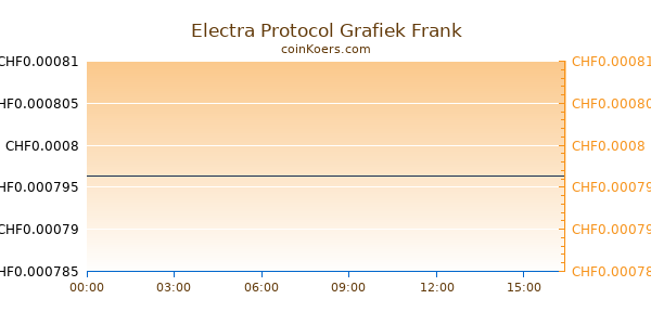 Electra Protocol Grafiek Vandaag