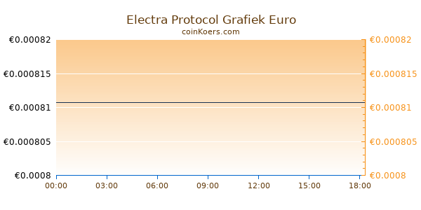 Electra Protocol Grafiek Vandaag