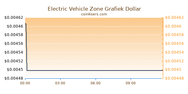 Electric Vehicle Zone Grafiek Vandaag