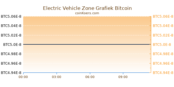 Electric Vehicle Zone Grafiek Vandaag