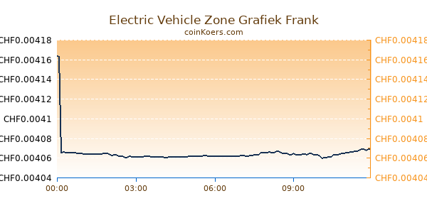 Electric Vehicle Zone Grafiek Vandaag