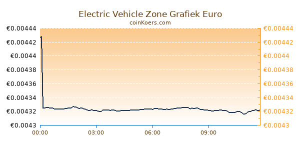 Electric Vehicle Zone Grafiek Vandaag