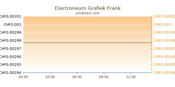 Electroneum Grafiek Vandaag