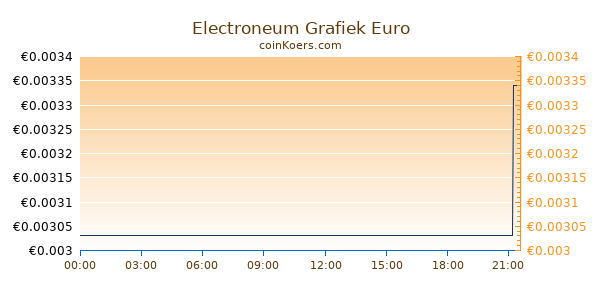 Electroneum Grafiek Vandaag