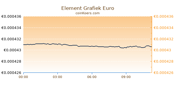 Element Grafiek Vandaag