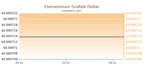 Elementeum Grafiek Vandaag