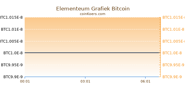 Elementeum Grafiek Vandaag