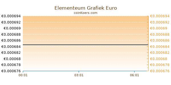 Elementeum Grafiek Vandaag