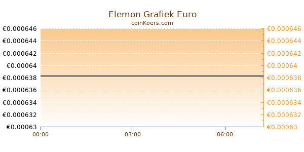 Elemon Grafiek Vandaag