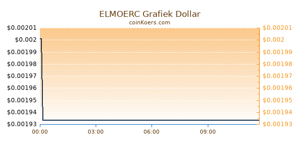 ELMOERC Grafiek Vandaag