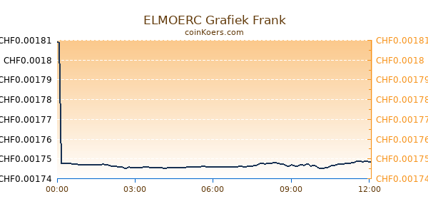 ELMOERC Grafiek Vandaag