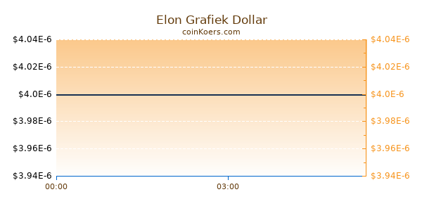 Elon Grafiek Vandaag