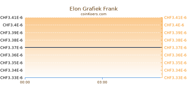 Elon Grafiek Vandaag