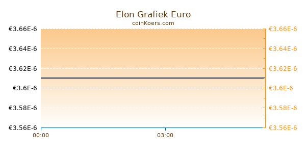 Elon Grafiek Vandaag