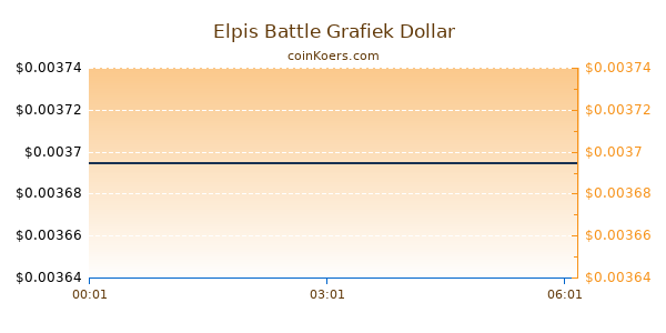 Elpis Battle Grafiek Vandaag