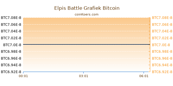 Elpis Battle Grafiek Vandaag