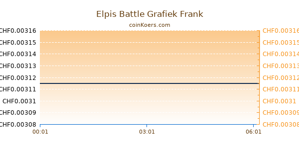 Elpis Battle Grafiek Vandaag