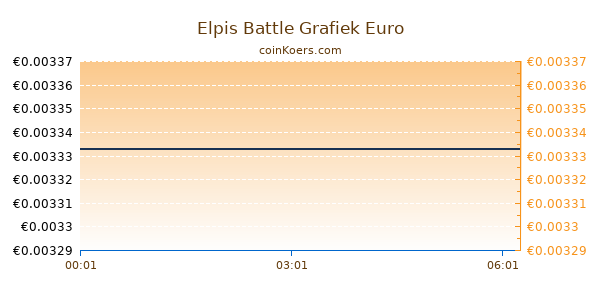 Elpis Battle Grafiek Vandaag