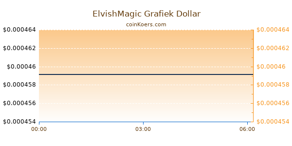 ElvishMagic Grafiek Vandaag