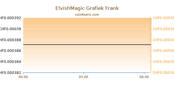 ElvishMagic Grafiek Vandaag