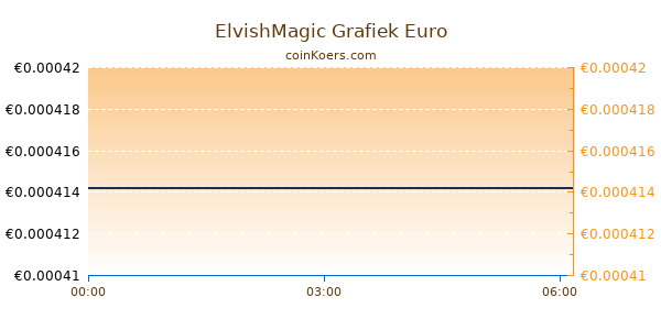 ElvishMagic Grafiek Vandaag