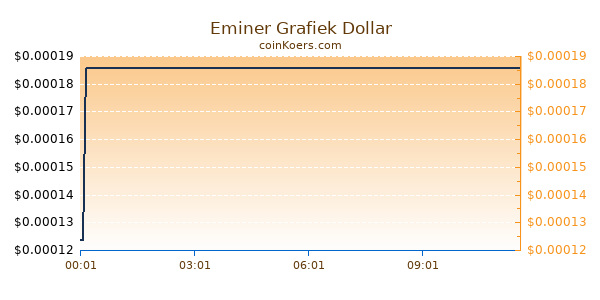 Eminer Grafiek Vandaag