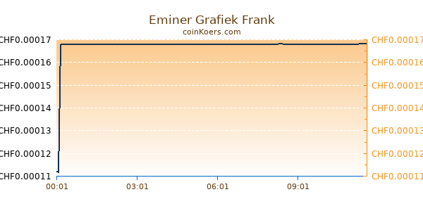 Eminer Grafiek Vandaag