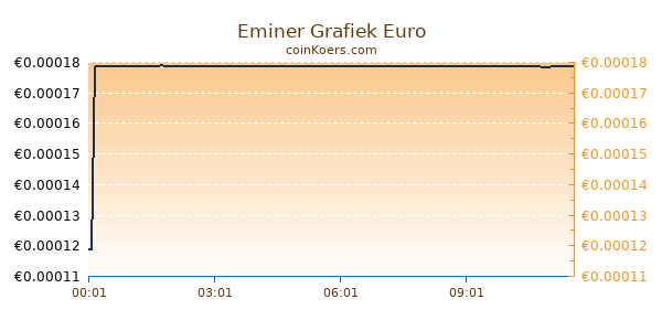 Eminer Grafiek Vandaag