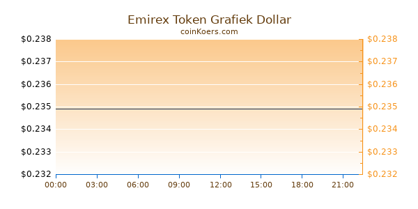 Emirex Token Grafiek Vandaag