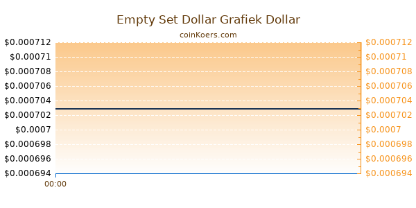 Empty Set Dollar Grafiek Vandaag