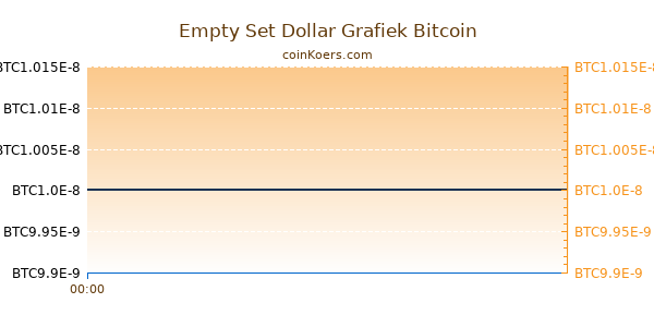 Empty Set Dollar Grafiek Vandaag