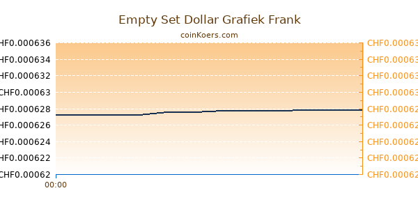 Empty Set Dollar Grafiek Vandaag