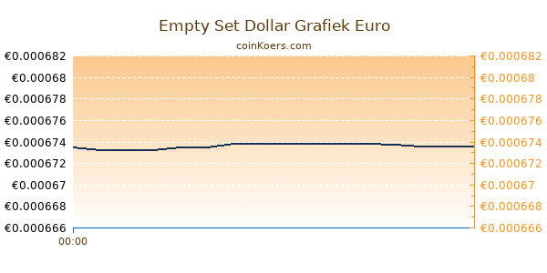 Empty Set Dollar Grafiek Vandaag