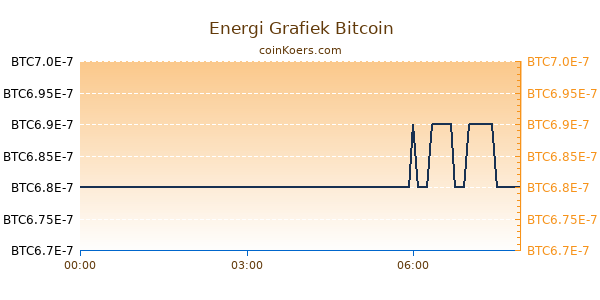 Energi Grafiek Vandaag