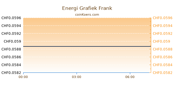 Energi Grafiek Vandaag