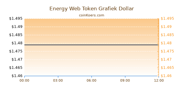 Energy Web Token Grafiek Vandaag