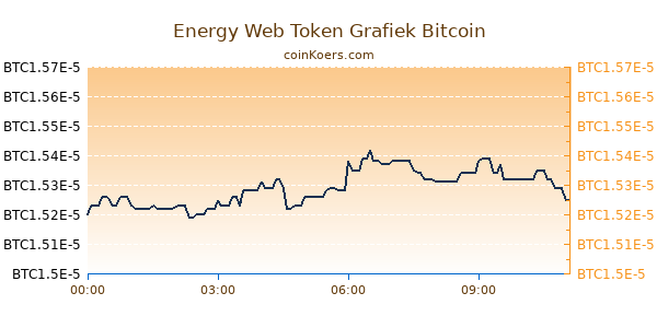 Energy Web Token Grafiek Vandaag