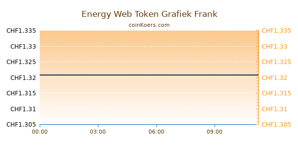 Energy Web Token Grafiek Vandaag