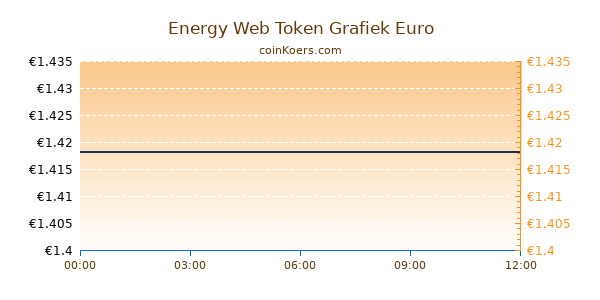 Energy Web Token Grafiek Vandaag