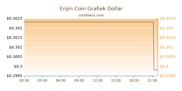 Enjin Coin Grafiek Vandaag