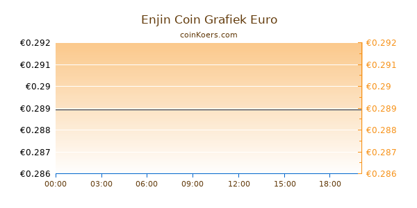 Enjin Coin Grafiek Vandaag