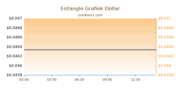 Entangle Grafiek Vandaag